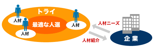 トライの人材紹介